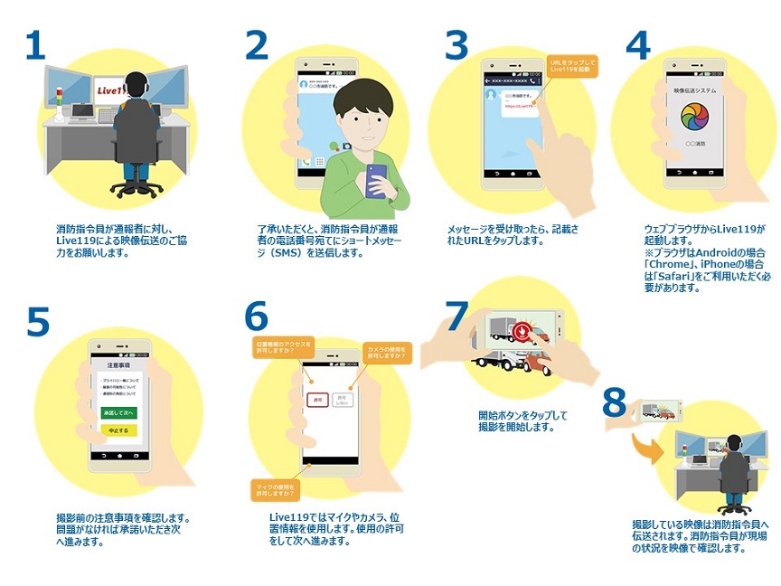 画像:簡単な操作で素早く119番通報ができるシステムのイメージ図。詳細は下記記載。