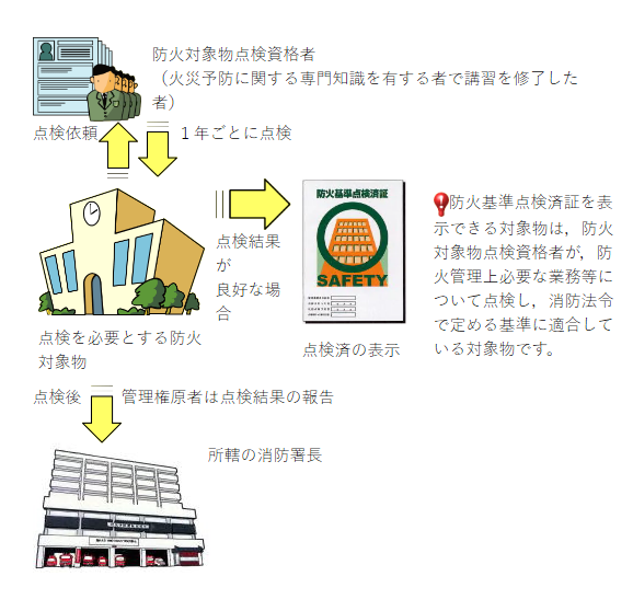 点検報告の流れを表した図。詳細は次に記載。