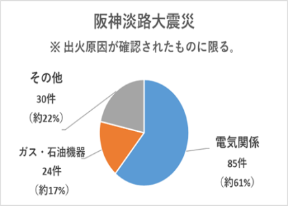 阪神淡路大震災における火災の状況を表したグラフ