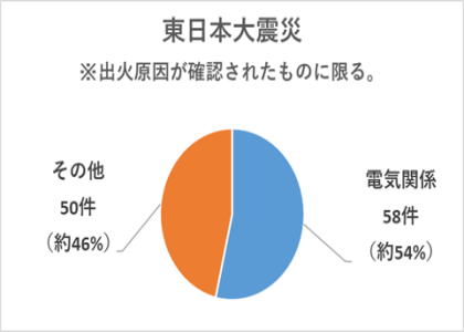 東日本大震災における火災の状況を表したグラフ