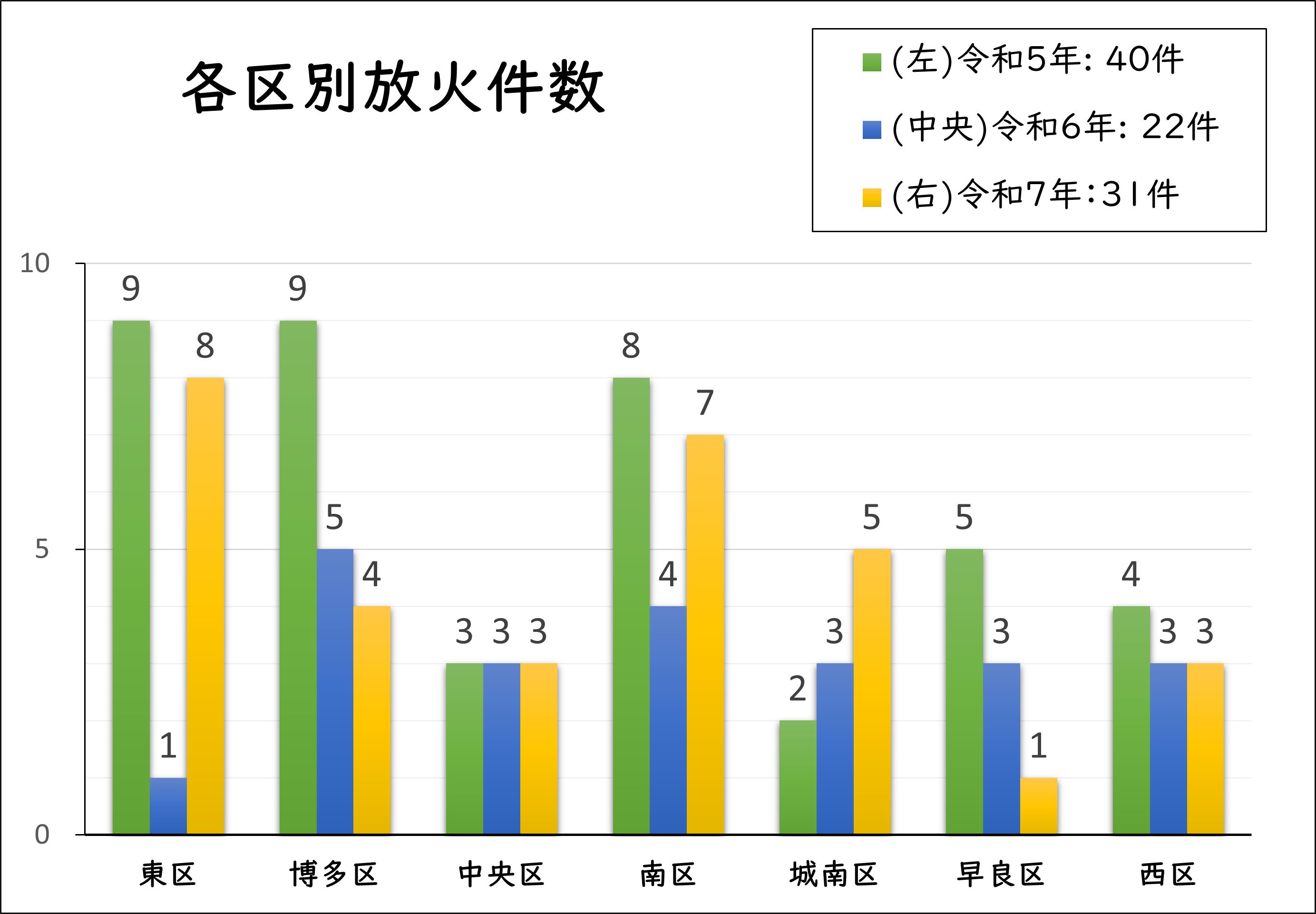 横軸が行政区（左から東、博多、中央、南、城南、早良、西）縦軸が発生件数のグラフ。