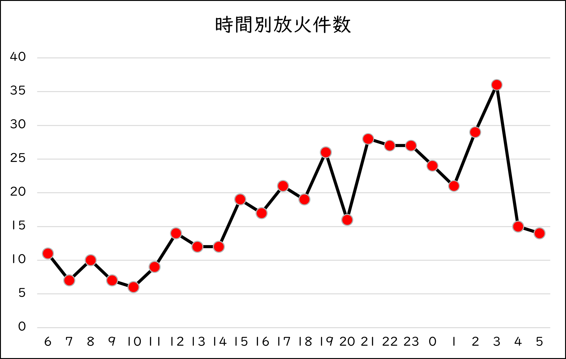 横軸が時間帯、縦軸が発生件数の統計グラフです。午前３時の発生件数が、３６件で最多となっています。