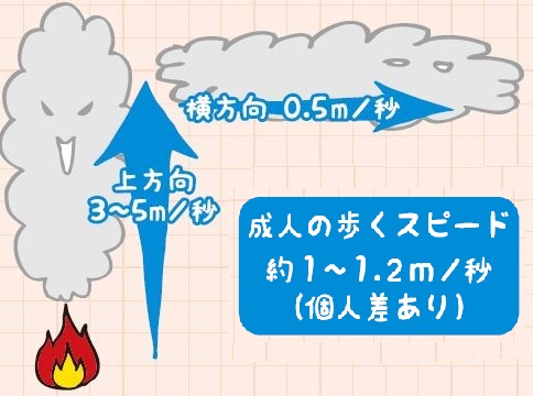 煙の広がるスピードを比較しているイラスト画像。成人の歩くスピードは個人差があるが、毎秒約1から1.2メートル。煙が上方向に広がるスピードは毎秒、3から5メートル。