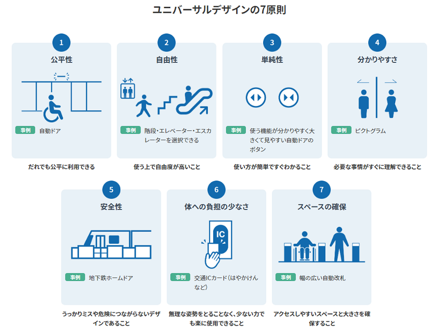 ユニバーサルデザインの7原則。1 公平性：だれでも公平に利用できる。2 自由性：使う上で自由度が高いこと。3 単純性：使い方が簡単ですぐわかること。4 分かりやすさ：必要な情報がすぐに理解できること。5 安全性：うっかりミスにつながらないデザインであること。6 体への負担の少なさ：無理な姿勢をとることなく、少ない力でも楽に使用できること。7 スペースの確保：アクセスしやすいスペースと大きさを確保すること。
