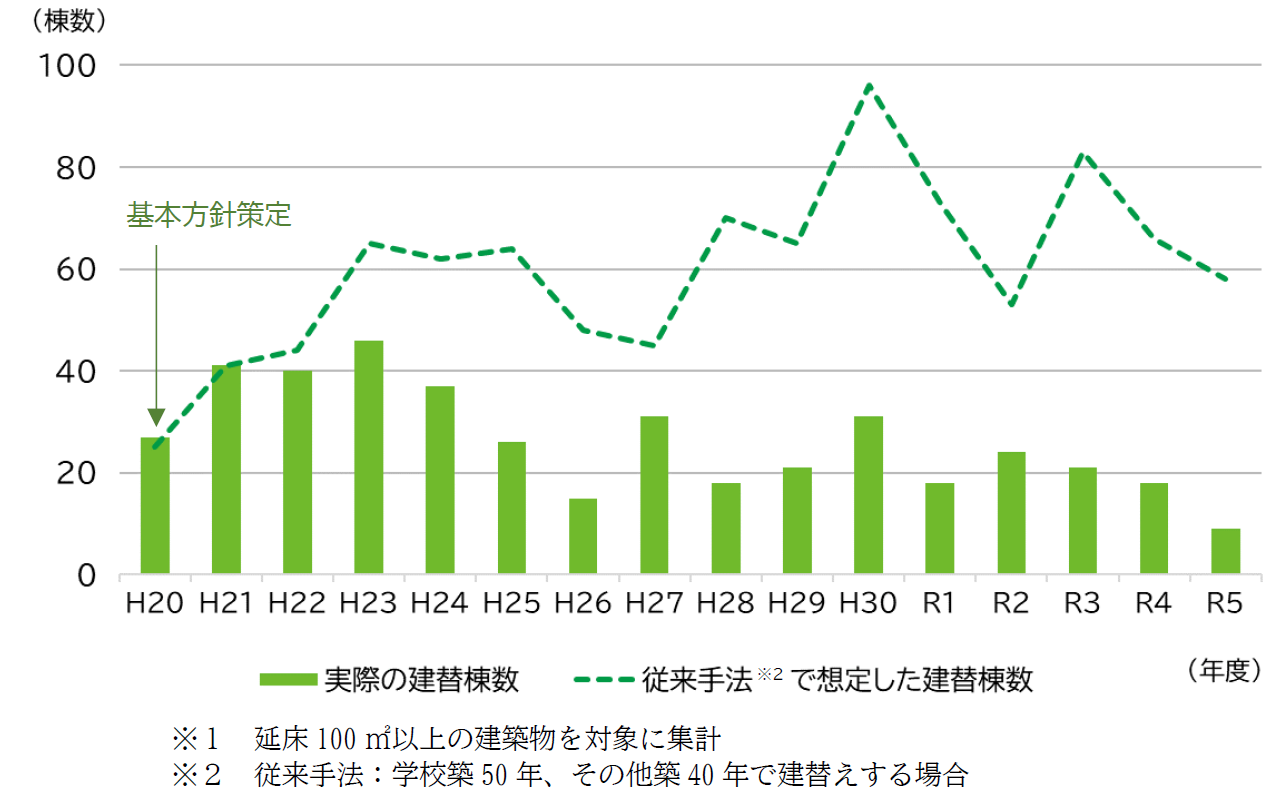 従来手法による想定と実際の建替棟数の推移