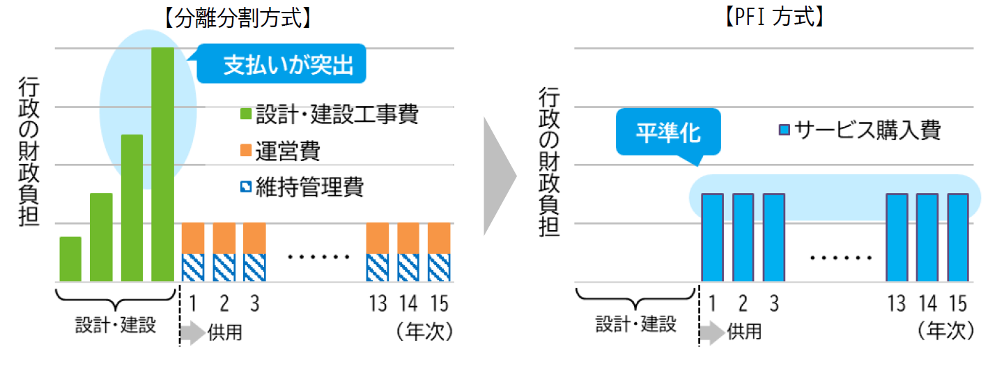 PFIの財政負担のイメージ