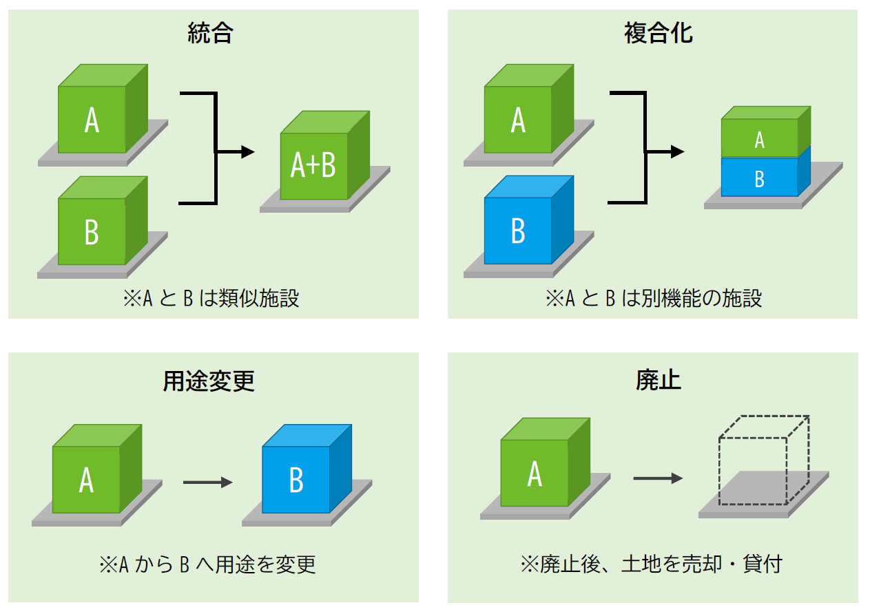 既存施設等の有効活用（統合・複合化・用途変更・廃止）のイメージ