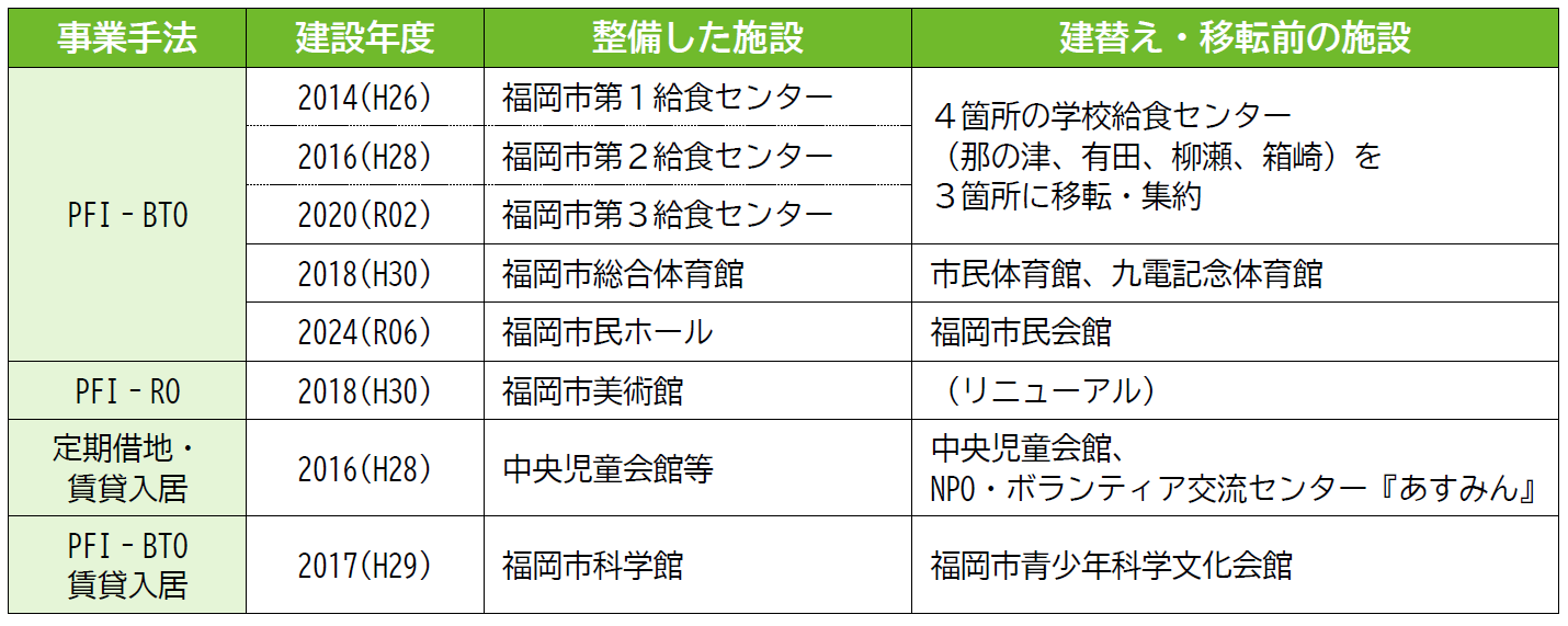 PPP/PFIによる建替え等の事例