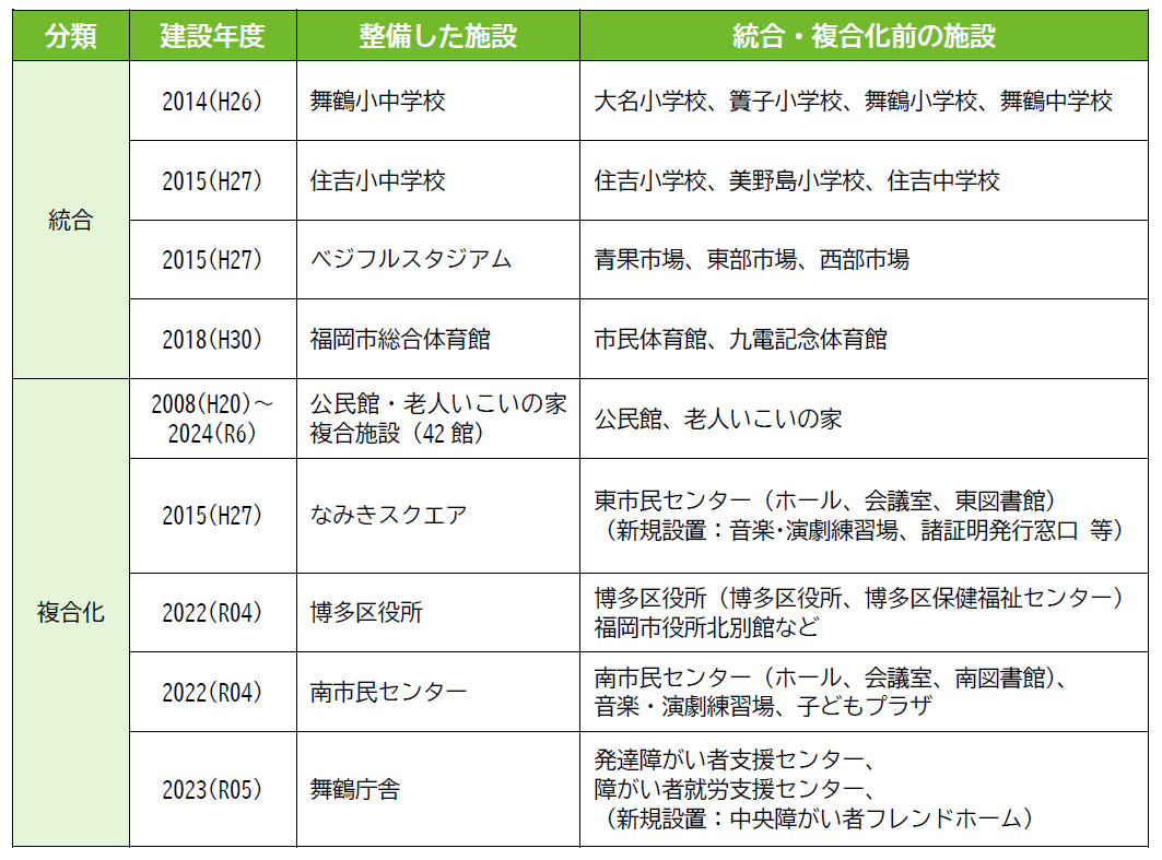施設の統合・複合化の事例