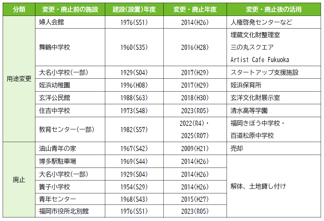 施設の用途変更・廃止の事例