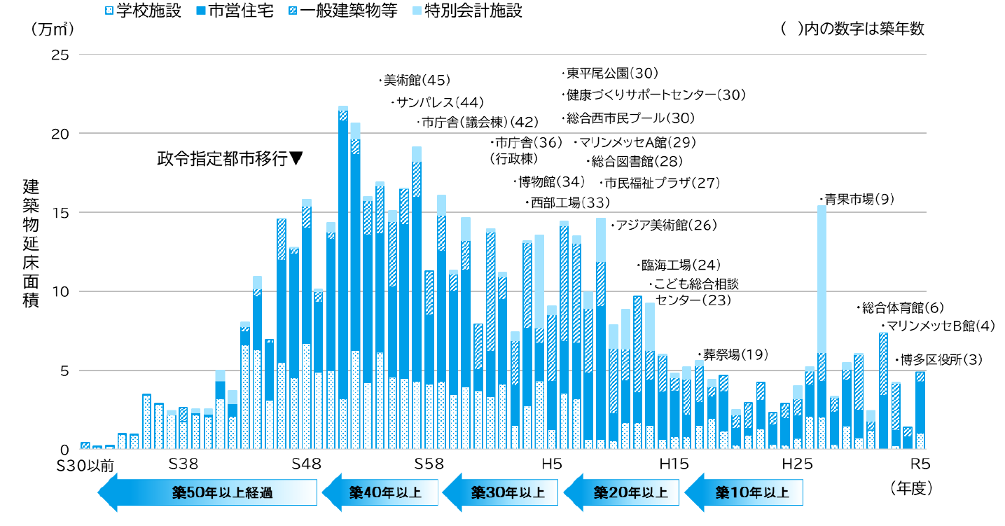 市有建築物の建築年度別延床面積（令和６年３月末時点）グラフ
