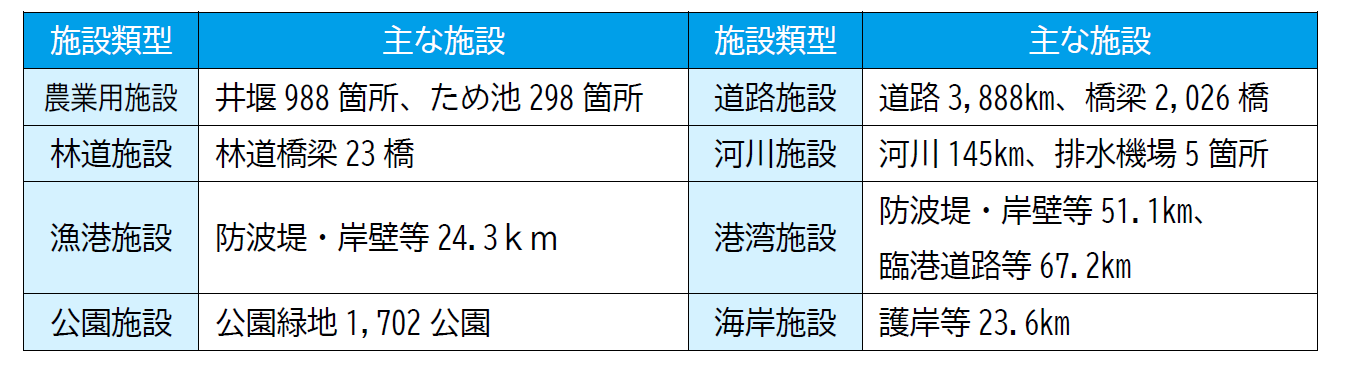 インフラ施設の状況（令和７年３月末時点）