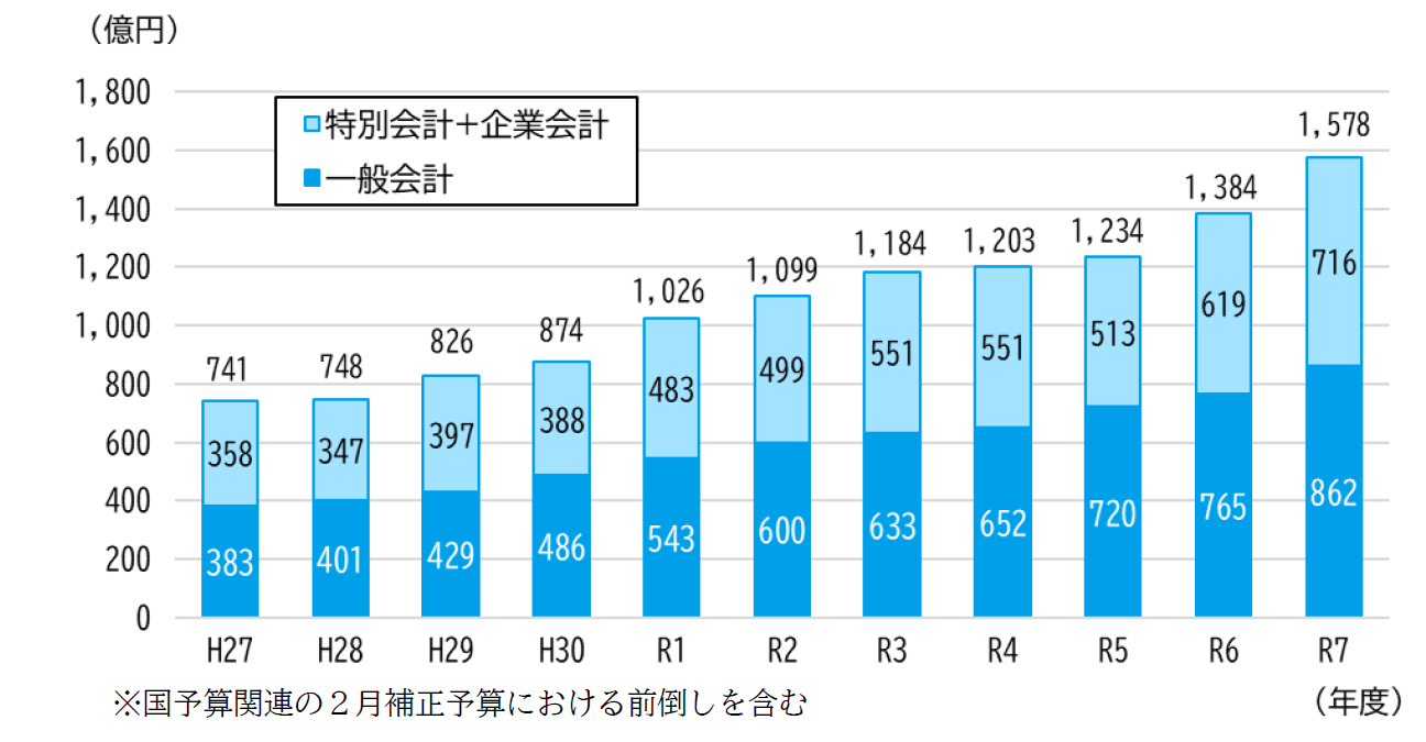 アセットマネジメント事業費（当初予算額）の推移