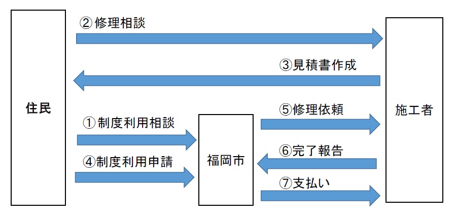まず、申請者が福岡市に制度の利用相談を行います。 申請者は福岡市から案内を受けた後、申請者が施工業者に修理を相談し、施工業者から見積書を受け取ります。 次に、申請者が施工業者からの見積書等を添えて福岡市に制度の利用申請をします。 その後、福岡市が施工業者へ修理依頼を行い、施工業者から完了報告を受けたのち福岡市が施工業者に直接料金を支払い、完了となります。