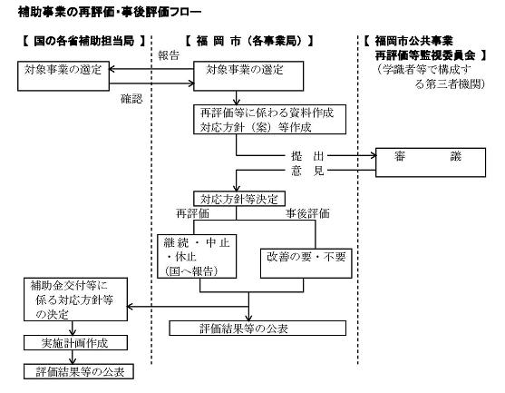補助事業の再評価・事後評価フォローの図