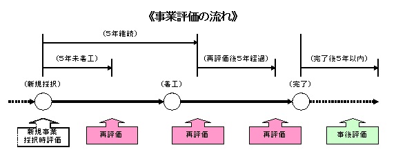 事業評価の流れの図
