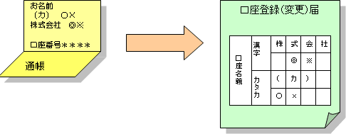 口座登録（変更）届の記載方法イメージ