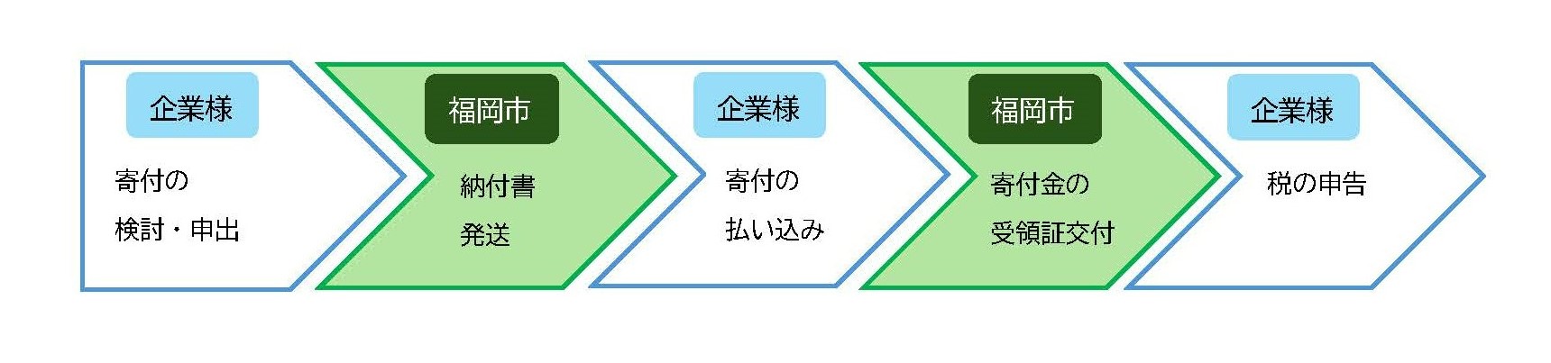 寄付の流れ