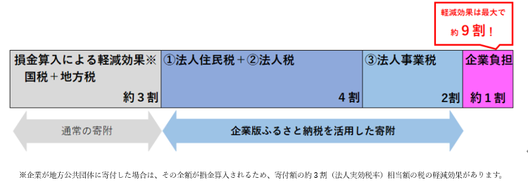 税額控除の優遇措置イメージ図