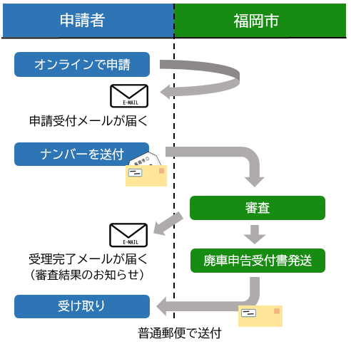 廃車申告時の申請から受取までの流れのイメージ図