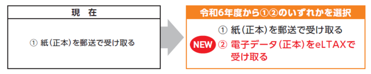 特別徴収税額通知（納税義務者用）の受取方法変更の図