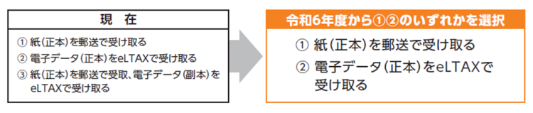 特別徴収税額通知（特別徴収義務者用）の受取方法変更の図