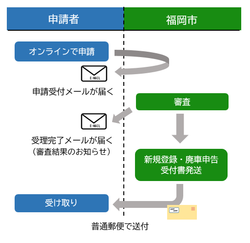 詳細は次に記載。申請から受取までの流れ図。