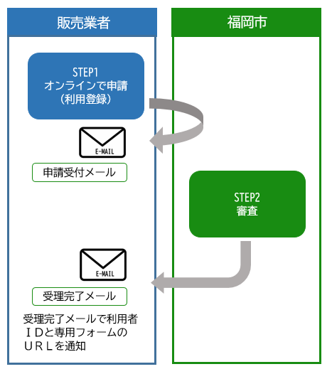 利用登録の流れを示した模式図。詳細は次に記載。