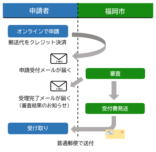 詳細は次に記載。申請から受取までの流れ図。