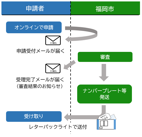新規登録時の申請から受取までの流れのイメージ図