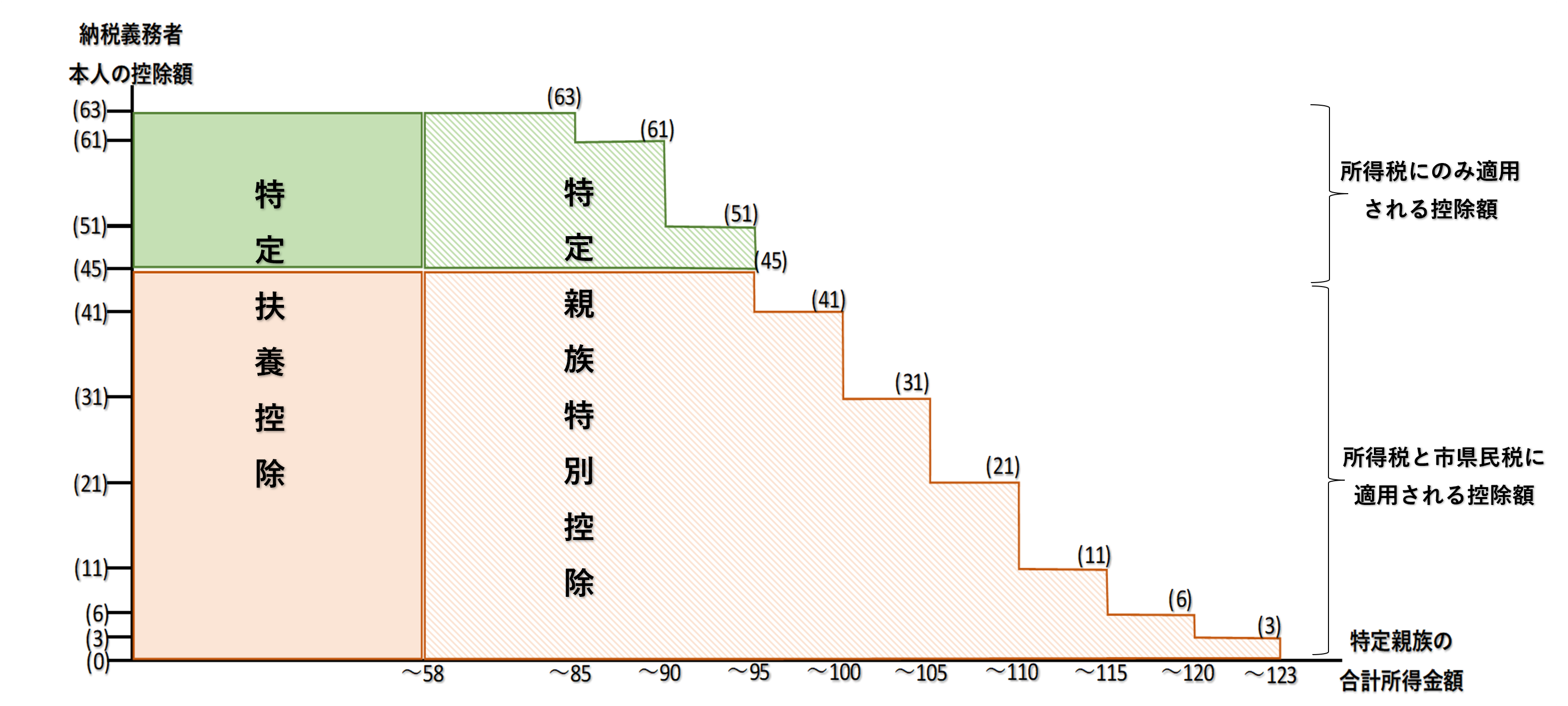 特定親族の合計所得金額が増えるにつれて特定親族特別控除額が段階的に減少します。