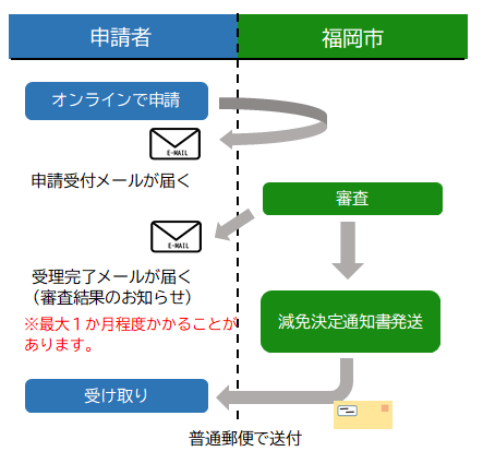 申請の流れの図