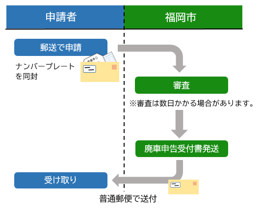 郵送申請の廃車申告の流れ