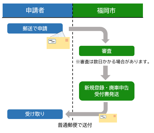 郵送申請の名義変更の流れ