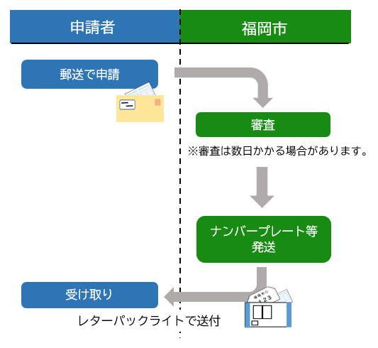 郵送申請の新規登録の流れ
