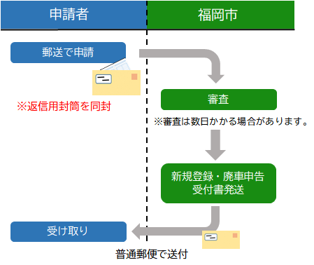 申請から受取までの流れの図
