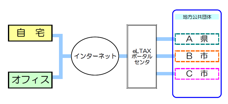 自宅やオフィスからインターネットで申告→地方税ポータルセンタで受付→各地方公共団体へ配信