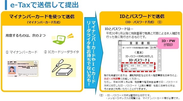 インターネットで確定申告ができます
