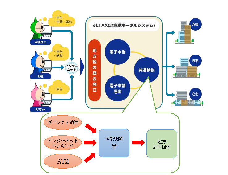 福岡市では、一部の市税について電子納税をすることができます。地方税ポータルシステム（エルタックス）を利用して電子申告を行っている方は、電子納税の手続きをしていただくと、インターネットバンキングやＡＴＭから納付できます。