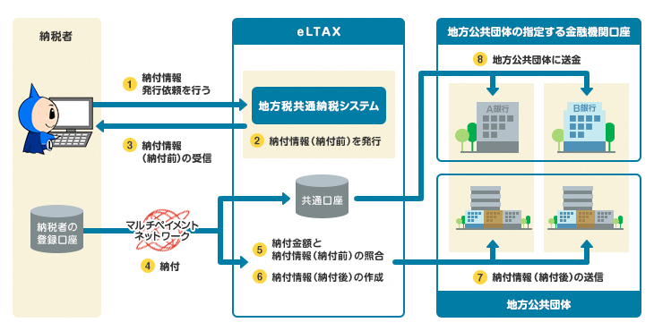 ダイレクト納付の流れ
