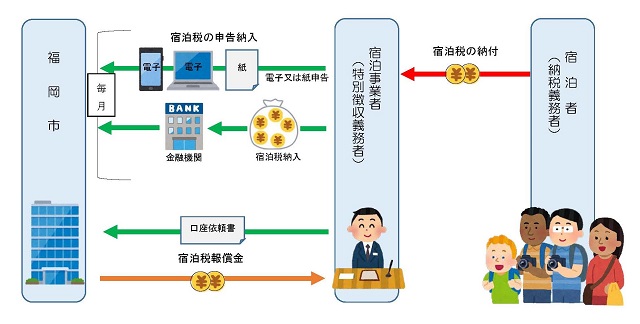 宿泊者と宿泊事業者と福岡市の間の交付イメージ図