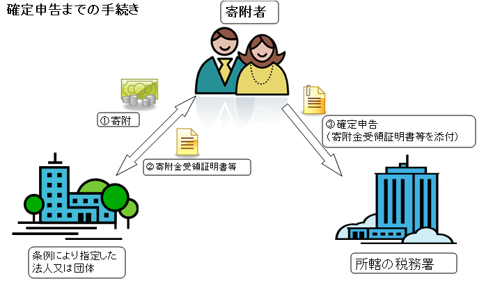 確定申告までの手続き、１番寄附者が条例により指定した法人又は団体に寄附をする。２番寄附を受けた法人または団体は、寄附をした方に寄附金受領証明書等を出す。３番寄附をした方は、寄附金受領証明書等を添付して、所轄の税務署で確定申告を行う。