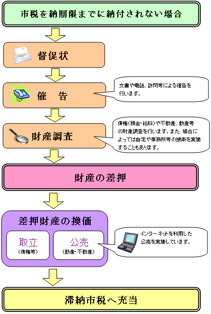 滞納処分の流れ。詳細は次に記載。