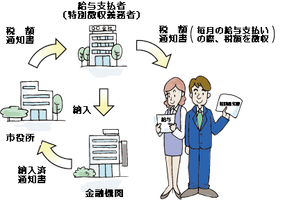 市役所→（税額通知書）→給与支払者（特別徴収義務者）→（納入）→金融機関→（納入済通知書）→市役所　給与支払者→税額通知書（毎月の給与支払いの際、税額を徴収）→納税義務者