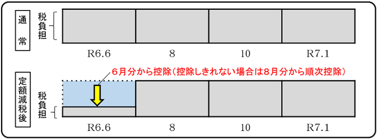 普通徴収の場合の定額減税の適用方法のイメージ図