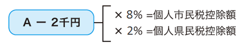 基本控除額の計算方法の画像