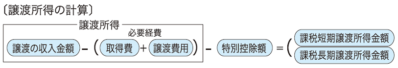 譲渡所得｛（譲渡の収入金額）－必要経費（取得費＋譲渡費用）｝－特別控除額＝課税長期譲渡所得金額・課税短期譲渡所得金額