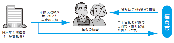 日本年金機構等の年金支払者は、市県民税額を差し引いて年金受給者に支払います。差し引いた市県民税は、年金支払者が福岡市へ納入します。福岡市から年金受給者へ納税通知書が送付されます。