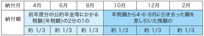 ４月・６月・８月は前年度分の公的年金等にかかる年税額の６分の１をそれぞれ引き去ります。１０月・１２月・２月は年税額から４月・６月・８月に引き去った額を差し引いた残額の３分の1を，それぞれ引き去ります。