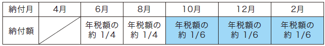 ６月・８月は年税額の約４分の１をそれぞれ納付書で納付します。１０月・１２月・２月は年税額の約６分の１を公的年金からそれぞれ引き去ります。